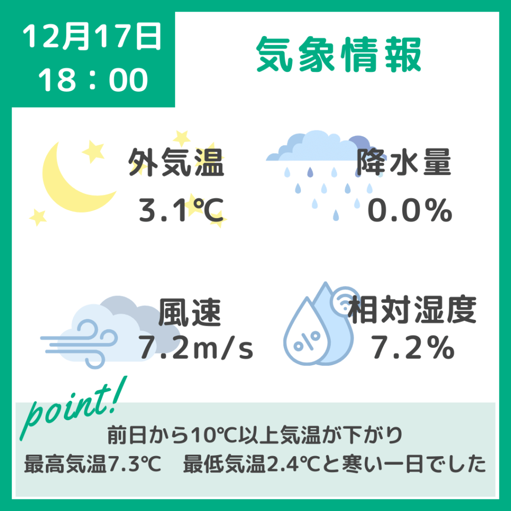 2023年12月17日18：00大分県宇佐市気象情報　外気温3.1℃降水量0.0％風速7.2ｍ/ｓ湿度7.2％